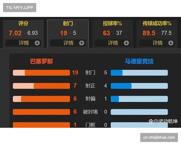 巴萨场均控球66%更重转化 效率压制成联赛新趋势